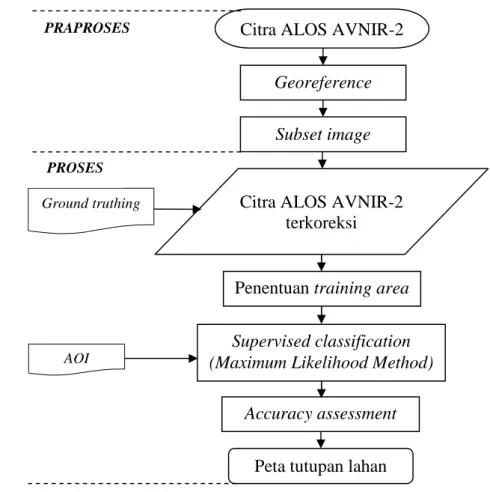 Gambar 4. Proses Pengolahan Citra ALOS AVNIR-2 