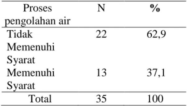 Tabel 2. Gambaran proses pengolahan air  Proses  pengolahan air  N  %  Tidak  Memenuhi  Syarat  22   62,9  Memenuhi  Syarat  13   37,1  Total  35  100 