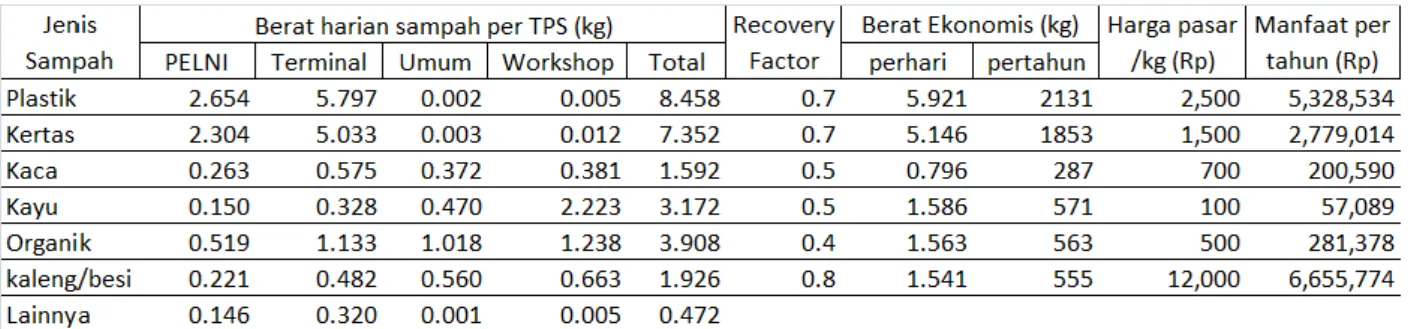 Tabel 3 Analisa manfaat tahunan (2013) unit pengolahan sampah terpadu 