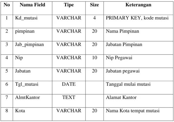 Tabel  ini  digunakan  untuk  menyimpan  data  pegawai  yang  mengajukan  permohonan  mutasi  kerja  atau  dimutasikan  oleh  lembaga