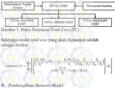Gambar 1. Biaya Penyusun Total Cost (TC) 