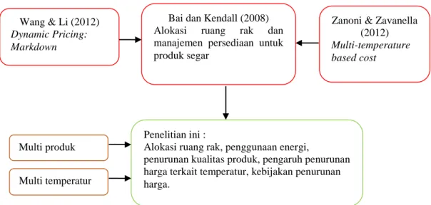 Gambar 4.1 Skema Pengembangan Model 