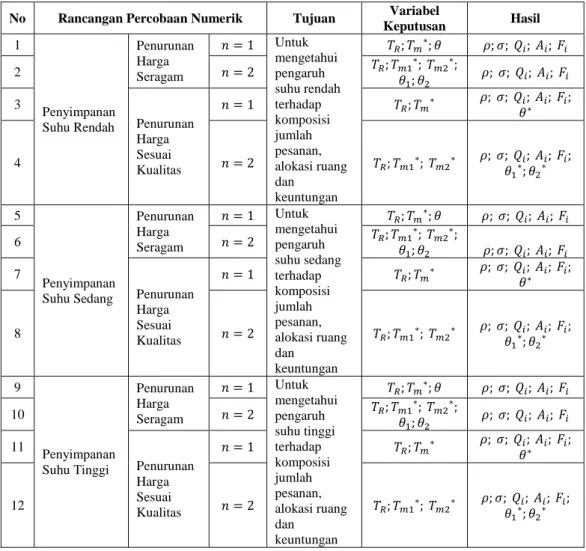 Tabel 4.1 Rincian Percobaan Numerik dan Parameter 
