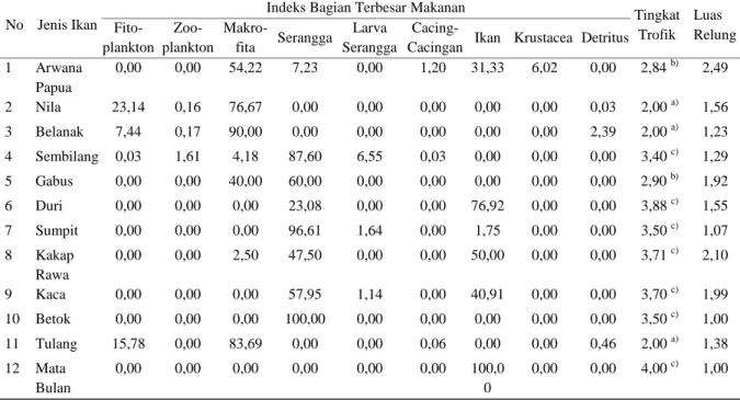 Tabel 2. Kebiasaan makanan dan tingkat trofik beberapa ikan yang tertangkap di Rawa Kaiza  Sungai Kumbe 