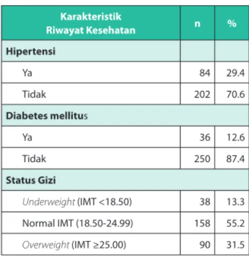 Tabel 2 Karakteristik Riwayat Kesehatan Responden