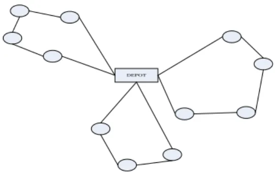 Gambar 2.1 Bentuk Solusi Vehicle Routing Problem Dasar 