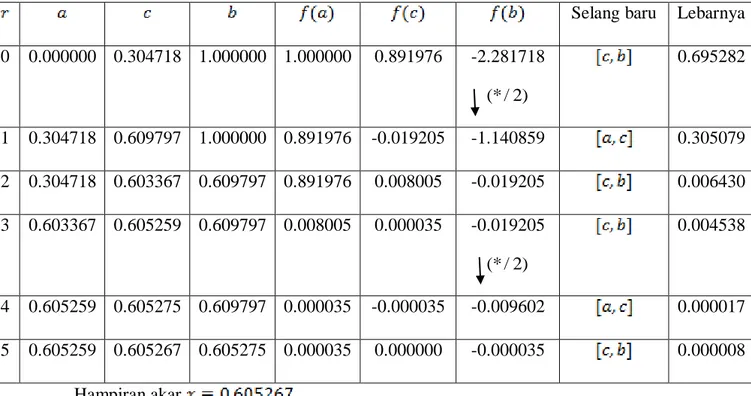 Tabel lelaran dari program diatas  untuk menghitung akar  f x ( )  e x  5 x 2  di  dalam selang [0,1]  dengan     0.00001 dan   0.000001  adalah sebagai  berikut: 