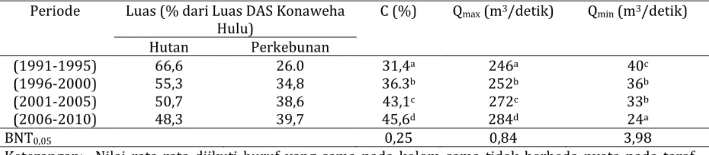 Tabel 2.   Pengaruh Penurunan Luas Hutan dan Peningkatan Luas Perkebunan terhadap Koefisien Aliran  Permukaan, Debit Maksimum dan Debit Minimum DAS Konaweha Hulu Periode 1991-2010  Periode  Luas (% dari Luas DAS Konaweha 