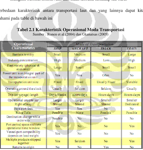 Tabel 2.1 Karakteristik Operasional Moda Transportasi 
