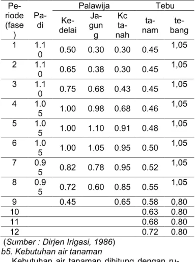 Tabel 1. Koefisien Tanaman (kc) untuk komodi- komodi-tas utama   Pe-riode  (fase )  Pa-di  Palawija   Tebu  Ke-delai Ja-gung Kc ta-nah ta-nam   te-bang  1  1.1 0  0.50  0.30  0.30  0.45  1,05  2  1.1 0  0.65  0.38  0.30  0.45  1,05  3  1.1 0  0.75  0.68  0