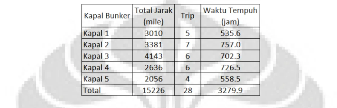 Tabel 4. Jarak Total dan Jumlah Trip Kapal Bunker 