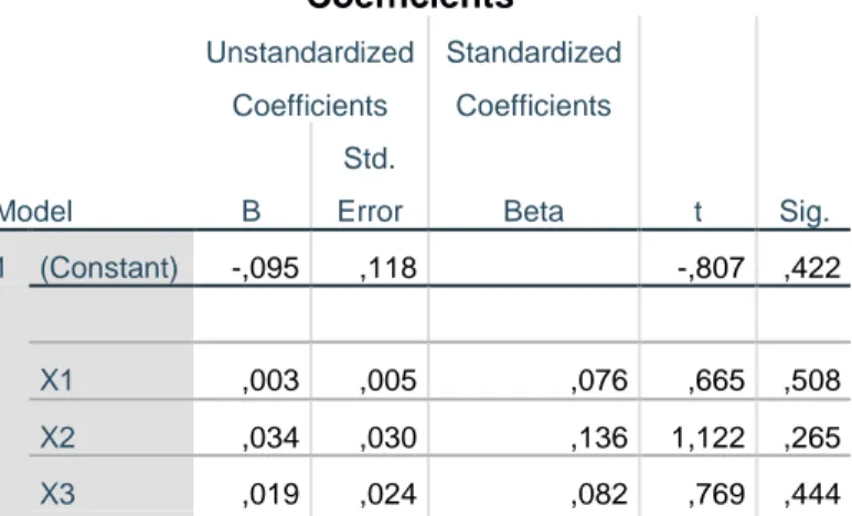 Tabel 7. Hasil Uji Parsial (Uji T) Coefficientsa Model  Unstandardized Coefficients  Standardized Coefficients  t  Sig