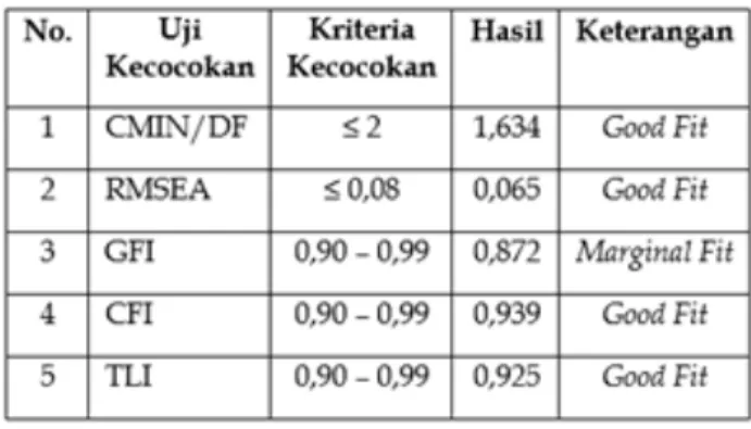 Tabel 1 Uji Kecocokan Measurement Model