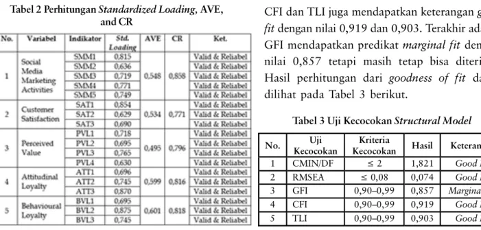 Tabel 3 Uji Kecocokan Structural ModelTabel 2 Perhitungan Standardized Loading, AVE,