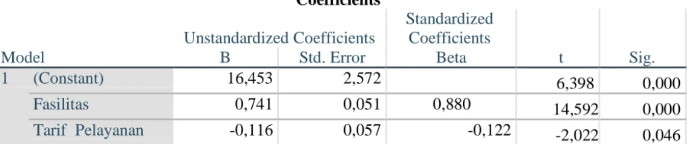 Tabel 3. Hasil Persamaan Regresi Linier Berganda  Coefficients a Model  Unstandardized Coefficients  Standardized Coefficients  t  Sig