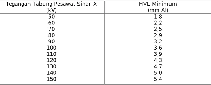Tabel 1. Batasan half value layer (HVL) minimum pada nilai tegangan tertentu. 