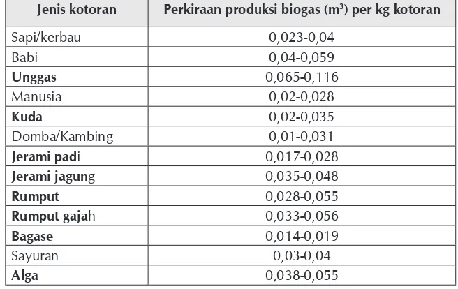 Tabel 2.4 Perkiraan produksi biogas dari beberapa jenis kotoran