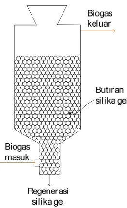 Gambar 3.1. Teknik pencucian biogas dengan silika gel