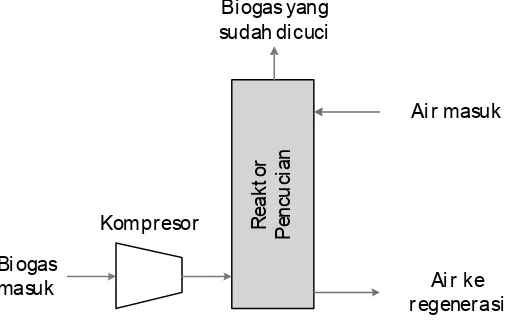 Gambar 3.2 Teknik pencucian biogas dengan scrubber air.scrubber
