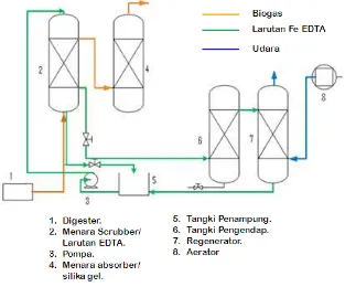Gambar 3.3 Diagram alir proses pencucian biogas dari H2S dan H2O (diadaptasi dari Kwartiningsih, 2006)