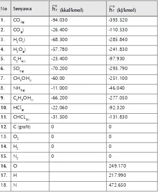 Tabel 4.1 Entalpi pembentukan beberapa senyawa