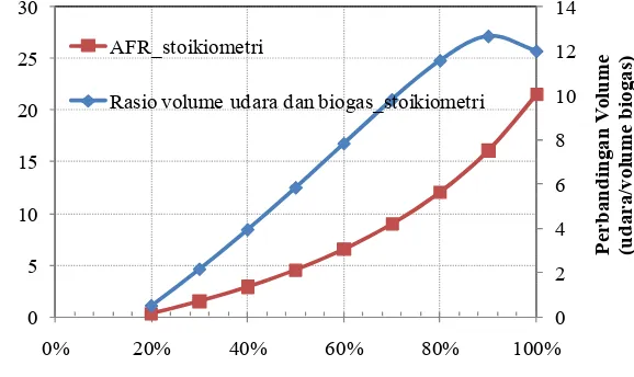 Gambar 4.1 AFR stoikiometri dan perbandingan volume udara terhadap biogas untuk berbagai konsentrasi CH4 dalam biogas (Suyitno, 2009).