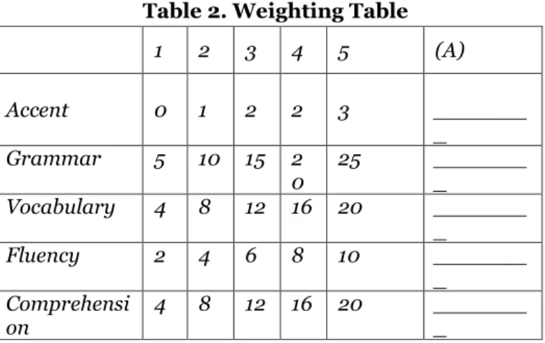 Table 2. Weighting Table 