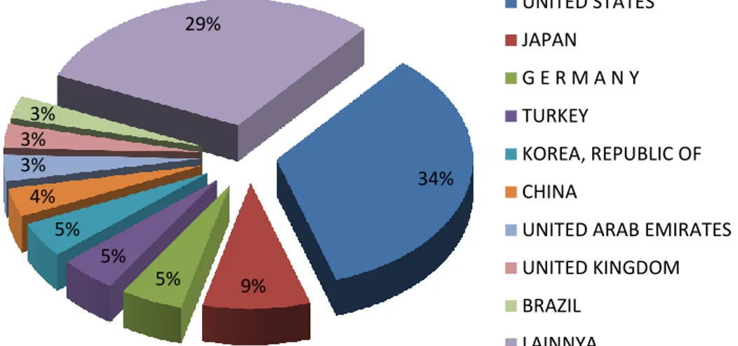 Gambar 2. Ekspor Komoditas TPT Indonesia Menurut Negara Tujuan Tahun 2012  Sumber : KEMENDAG dan WTO 2013 data diolah 