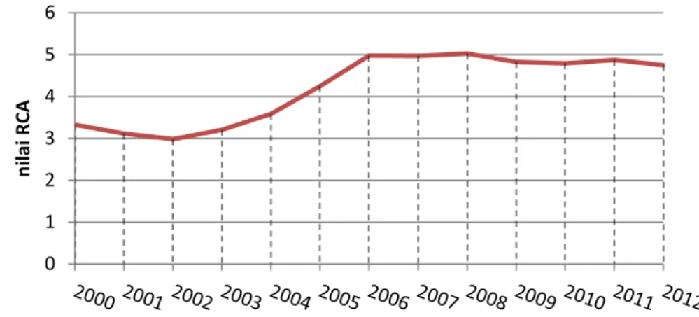 Gambar 3. Perkembangan Nilai RCA Komoditas TPT Indonesia Tahun 2000 – 2012 data diolah  Sumber : UNCOMTRADE, WTO dan United States Census Bereau data diolah 