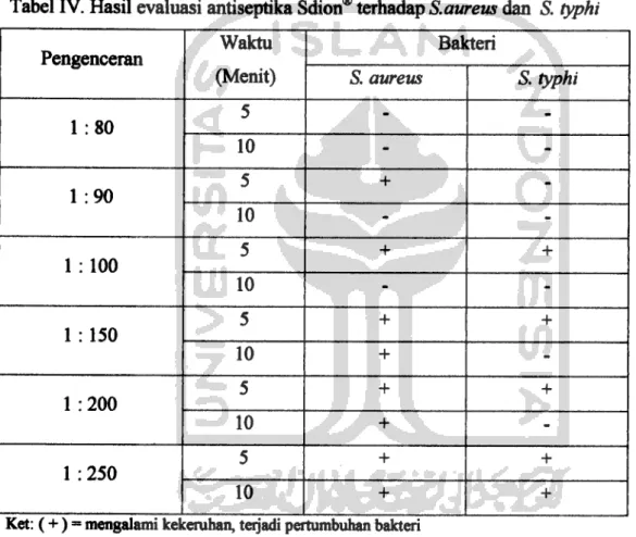 Tabel IV. Hasil evaluasi antiseptika Sdion® terhadap S.aureus dan 5. typhi