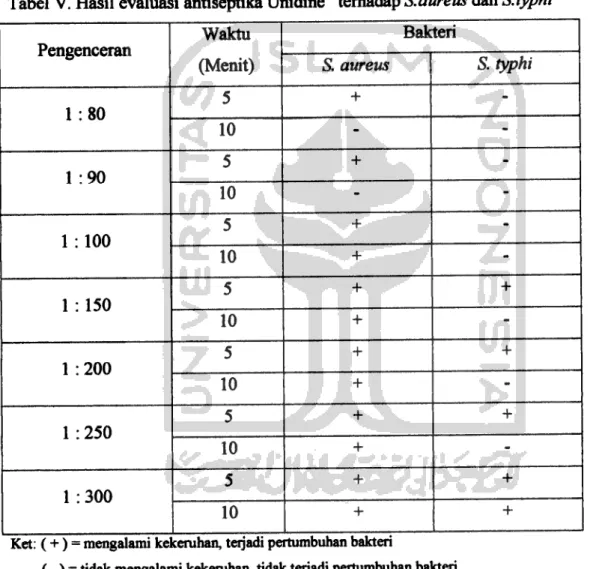 Tabel V. Hasil evaluasi antiseptika Unidine® terhadap S.aureus dan Styphi
