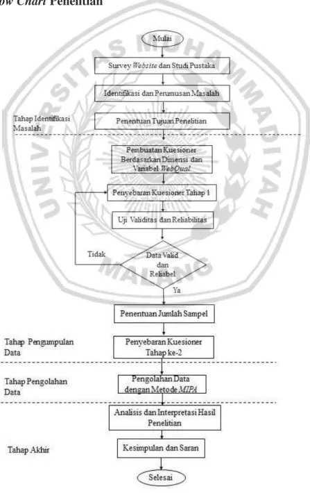 Gambar 3.1 Flow Chart  Penelitian 