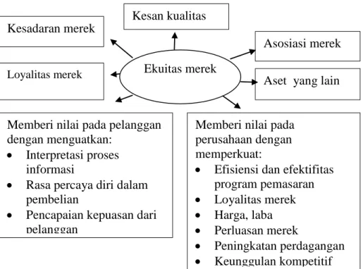 Gambar 1. Konsep Ekuitas Merek (Aaker, 1991)  1.  Kesadaran Merek (Brand Awareness) 