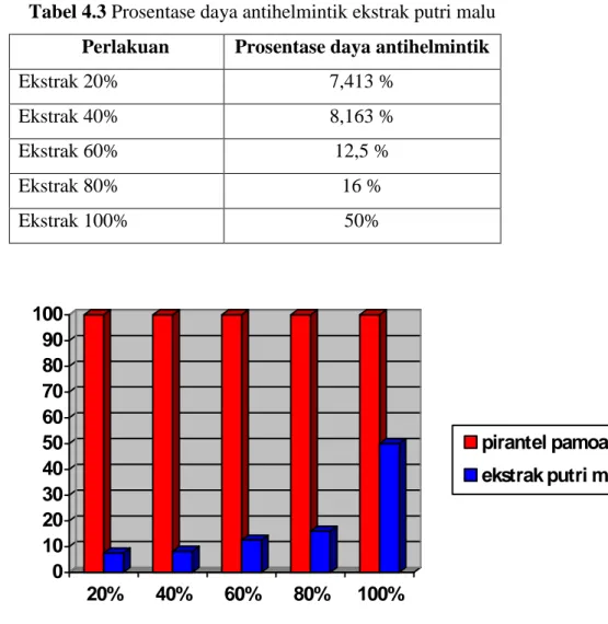 Tabel 4.3 Prosentase daya antihelmintik ekstrak putri malu  Perlakuan  Prosentase daya antihelmintik 