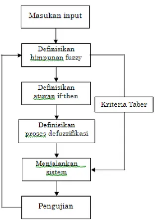 Gambar 4.1 Diagram Pengembangan Fuzzy Inferensi Sistem untuk Seleksi Metode EOR. 