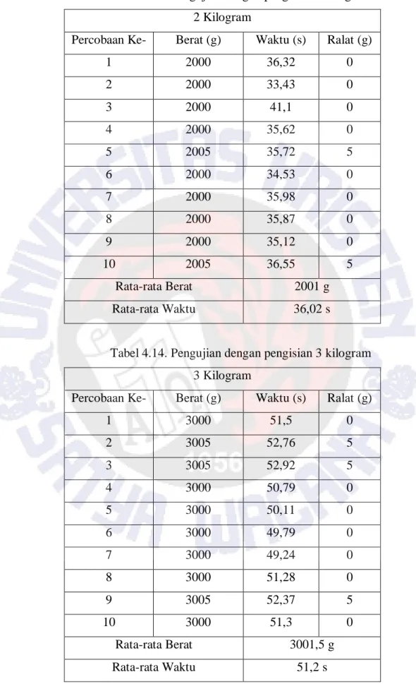 Tabel 4.13. Pengujian dengan pengisian 2 kilogram  2 Kilogram 