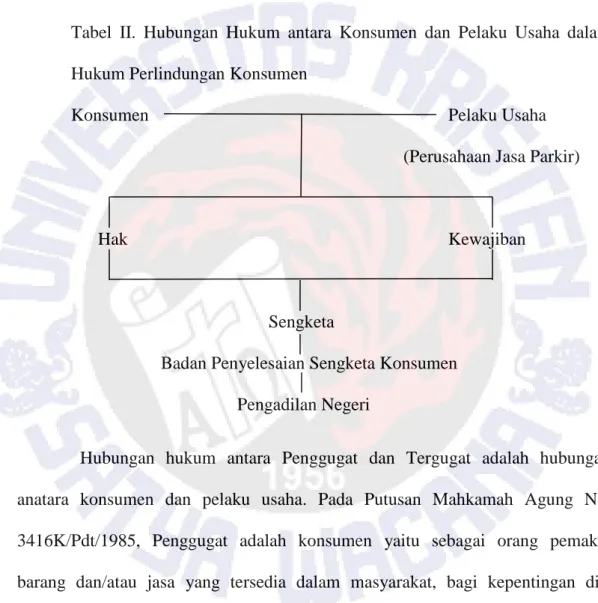 Tabel  II.  Hubungan  Hukum  antara  Konsumen  dan  Pelaku  Usaha  dalam  Hukum Perlindungan Konsumen 