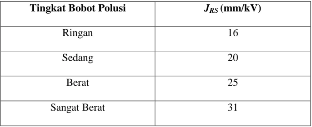Tabel 2.4 Nilai Jarak Spesifik Untuk Berbagai Tingkat Bobot Polusi 