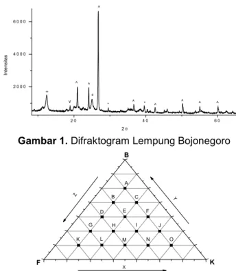 Tabel 1 Komposisi kimia Lempung Bojonegoro Senyawa Persentase massa (%)