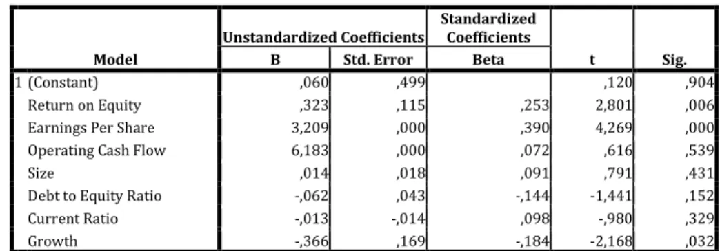 Tabel 4  Hasil Uji t  Model  Unstandardized Coefficients  Standardized Coefficients  t  Sig