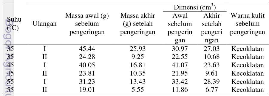 Tabel 4 Karakteristik fisik talas rata-rata 