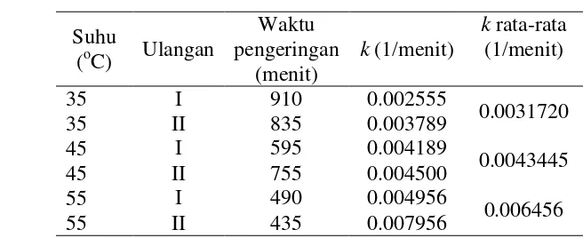 Tabel 14 Nilai konstanta pengeringan (k) 