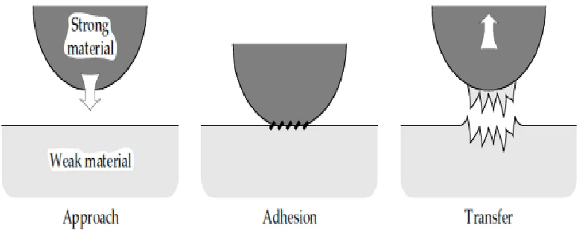Gambar 2.2 Mekanisme adhesive wear (Stachowiak dan Batchelor 2001)  