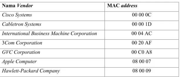 Tabel 2.2 MAC address perusahaan pembuat kartu jaringan