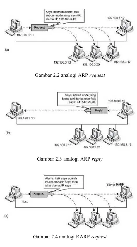 Gambar 2.2 analogi ARP request