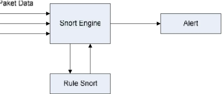 Gambar 4.1 Hubungan antara komponen-komponen Snort IDS