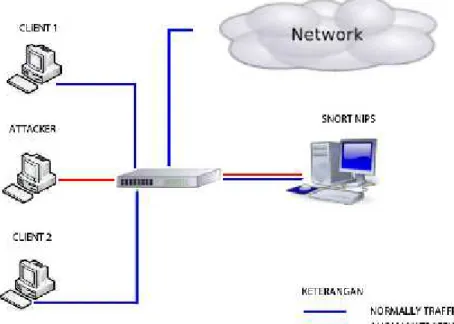 Gambar 4.2 Skema Network Intrusion Prevention System