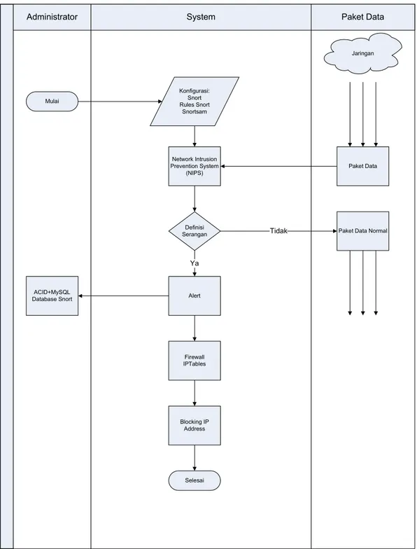Gambar 4.3 Flowchart Network Intrusion Prevention System