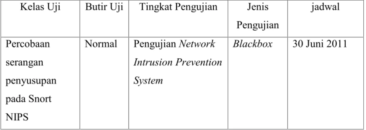 Tabel 5.1 Identifikasi dan Rencana Pengujian Snort Network Intrusion Prevention System (NIPS)