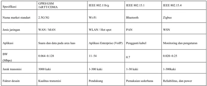 Tabel 1. Komparasi spesifikasi beberapa teknologi wireless 